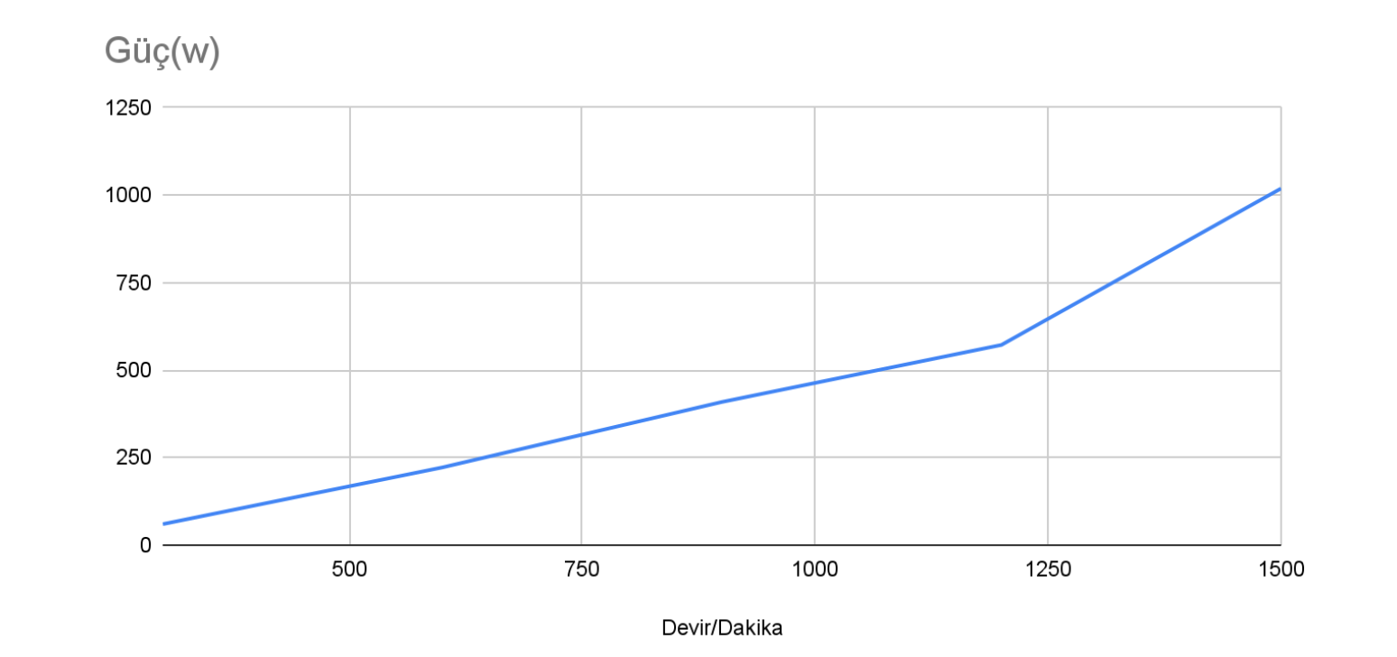 Rüzgar Türbini Enerji Üretim Grafiği - Y1000