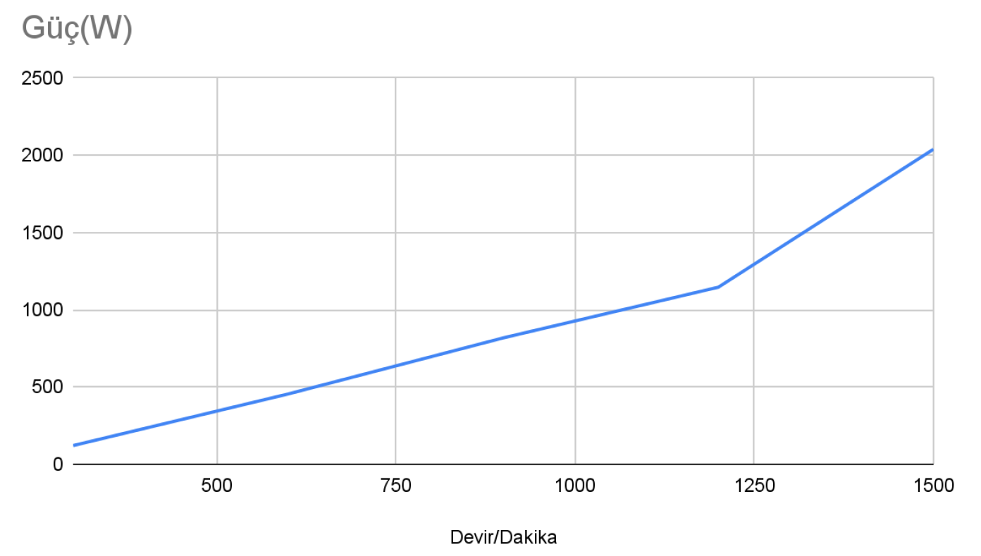 Rüzgar Türbini - Y-2000 üretim grafiği