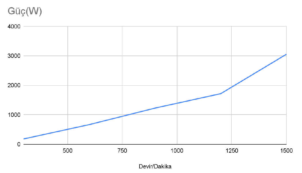 Rüzgar Türbini - Y-3000 üretim grafiği