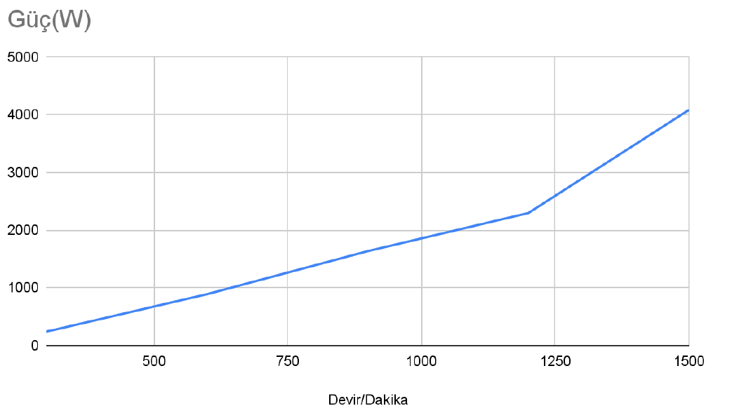 Y-4000 üretim grafiği - Rüzgar Türbini